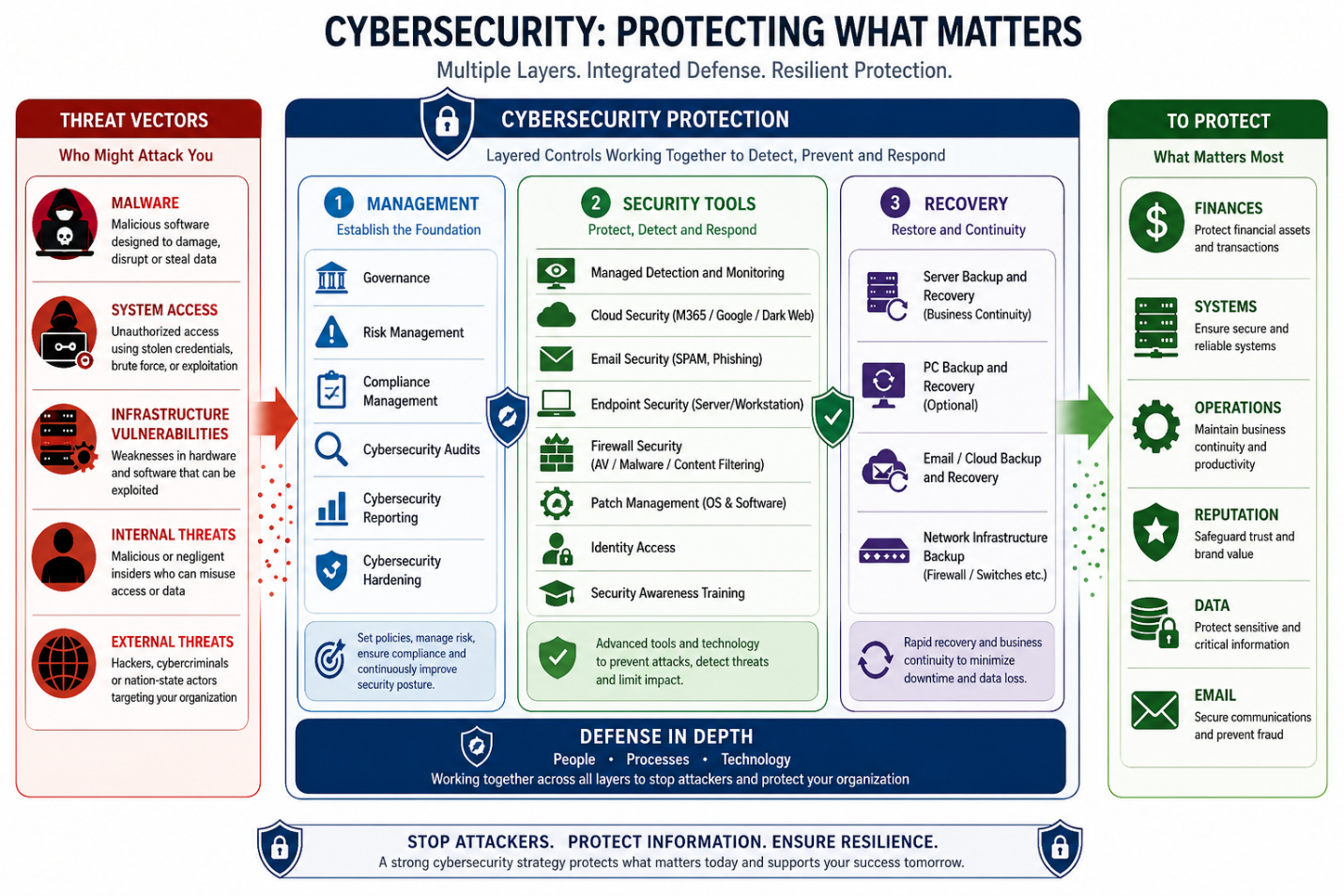 Cybersecurity framework connecting threat vectors to management, security tools and recovery controls that protect finances, systems, operations, reputation, data and email